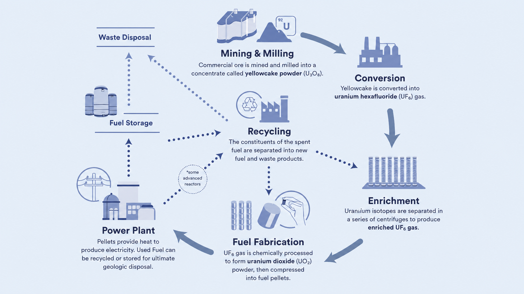 Flowchart illustrating the process and stages of the nuclear fuel cycle from mining to disposal.